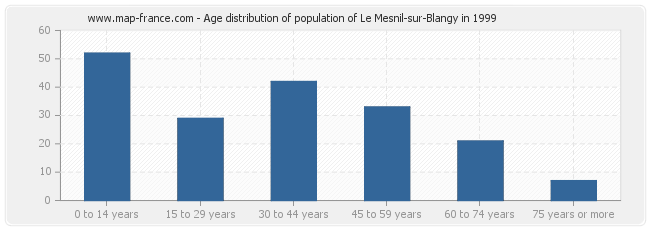 Age distribution of population of Le Mesnil-sur-Blangy in 1999